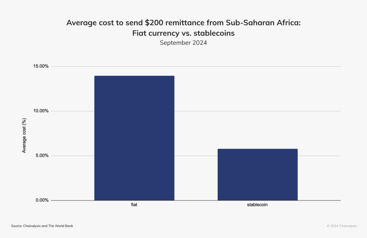 Average Cost to Send $200 with Stablecoins and Fiat in Sub-Saharan Africa.