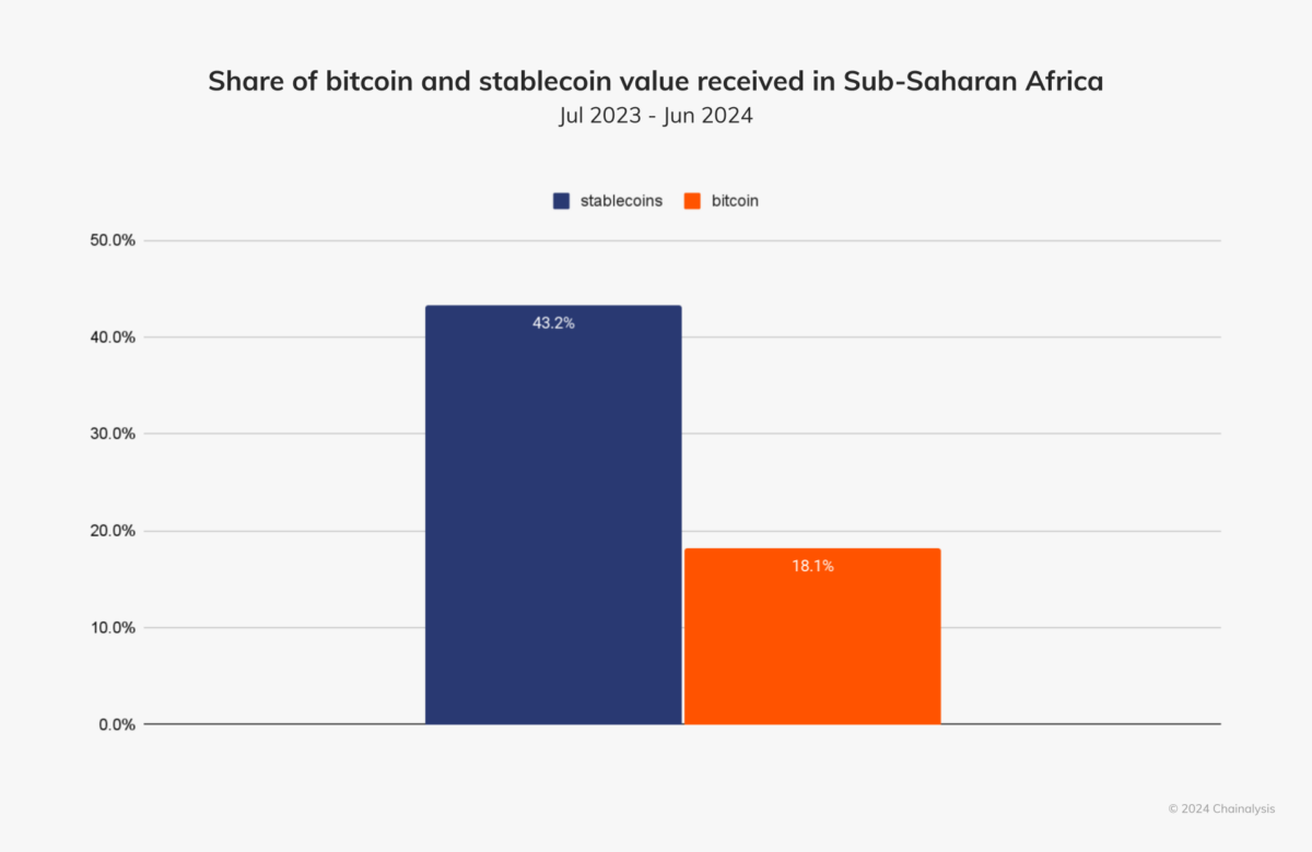 Share of Stablecoins Received in Sub-Saharan Africa.