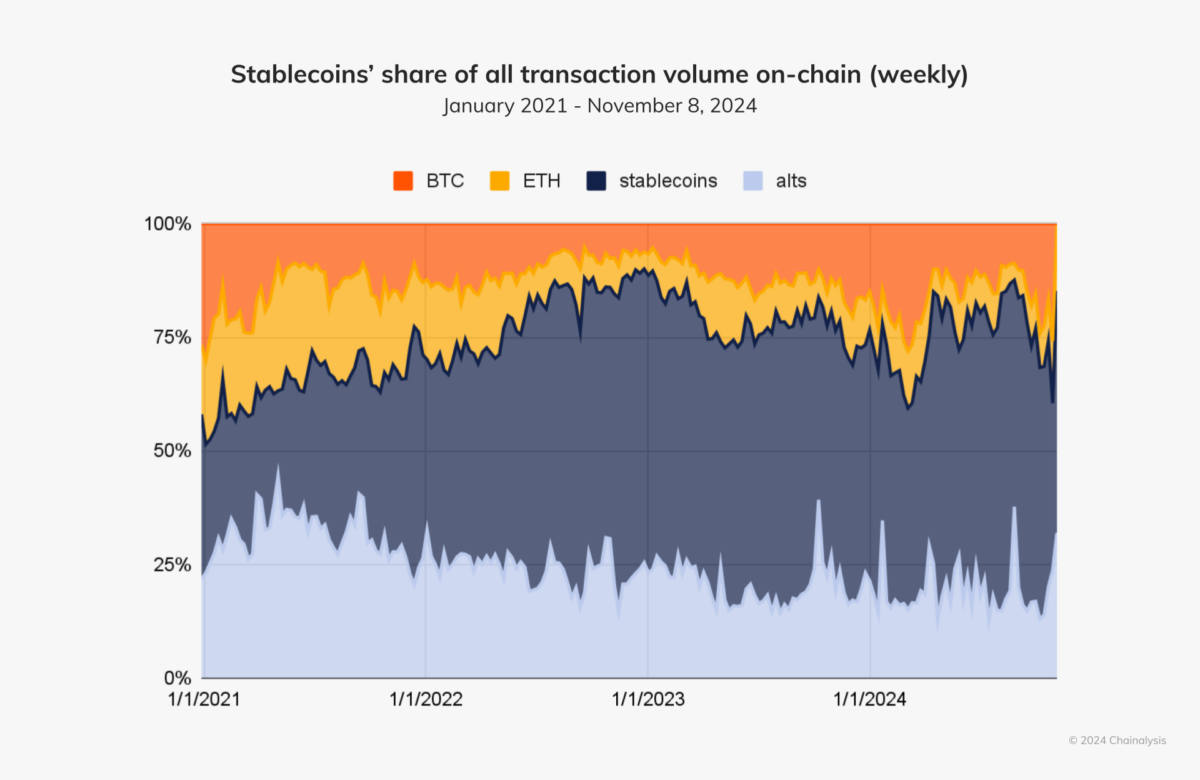 Stablecoins accounts for up to 75% of all transaction volume on-chain from 2021 to 2024.