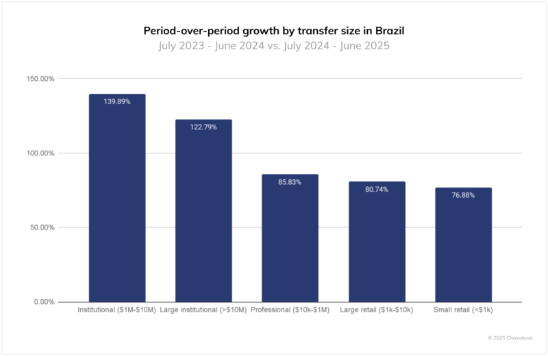 Period over period Growth by Transfer Size in Brazil. 