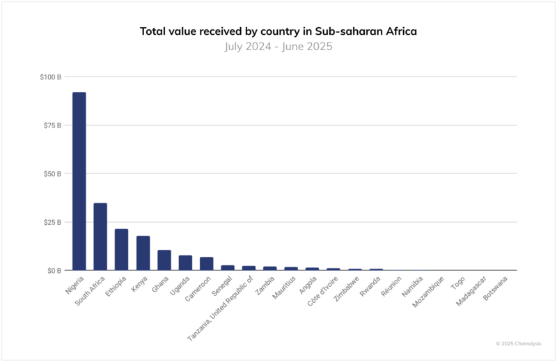 Total Value Received by SSA Countries between July 2024 and June 2025.