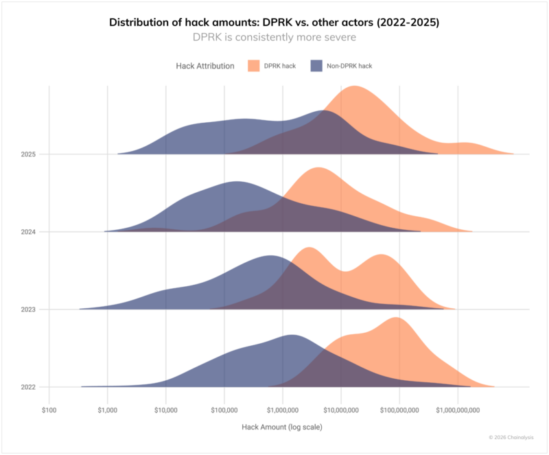 Distribution of hack amount.