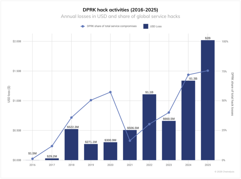 Gráfico que muestra las actividades de hackers norcoreanos entre 2016 y 2025
