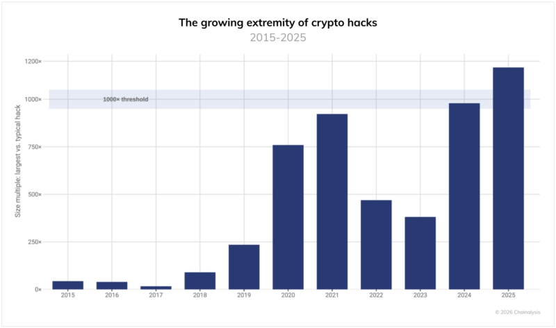 The growing extremity of crypto hacks.