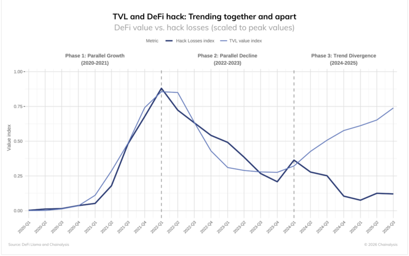 TVL and DeFi hack.